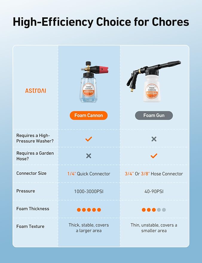 AstroAI Foam Cannon for Pressure Washer with 1/4" Quick Connect Plug, 1 L | Thick Foam, Car Wash, Heavy Duty Snow Clear Bottle, Wide Neck, Adjustable, Quick Connect, for Various Cleaning Tasks, Brass