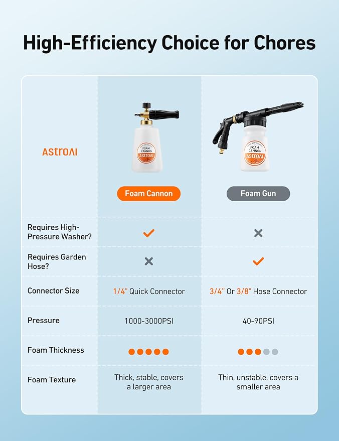AstroAI Foam Cannon for Pressure Washer with 1/4" Quick Connect, 1.5 Liter | Thick Foam, Car Wash, Heavy Duty Foam Sprayer Attachments, Wide Neck, Adjustable, Quick Connect, for Various Cleaning Tasks