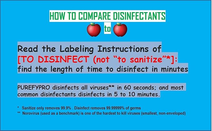 Purefypro Disinfectant Spray (1.7oz, 6 Pack) - No Rinse. No Residue. Kills 99.9999% Norovirus, HIV, Hepatitis, Flu, Monkeypox Virus, and Fungi, MRSA VRE, Drug Resistant Germs. (On The Go)