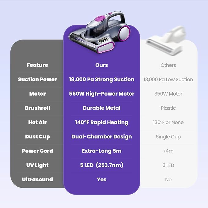 ezly Mattress Vacuum Cleaner with 18KPa Strong Suction, Mattress Cleaner | HEPA Filter, 253.7nm UV-C Light, Ultrasonic, 48,000 RPM Tapping Bed Vacuum for Sofa & Couch,140°F Heat Drying, 5M Corded
