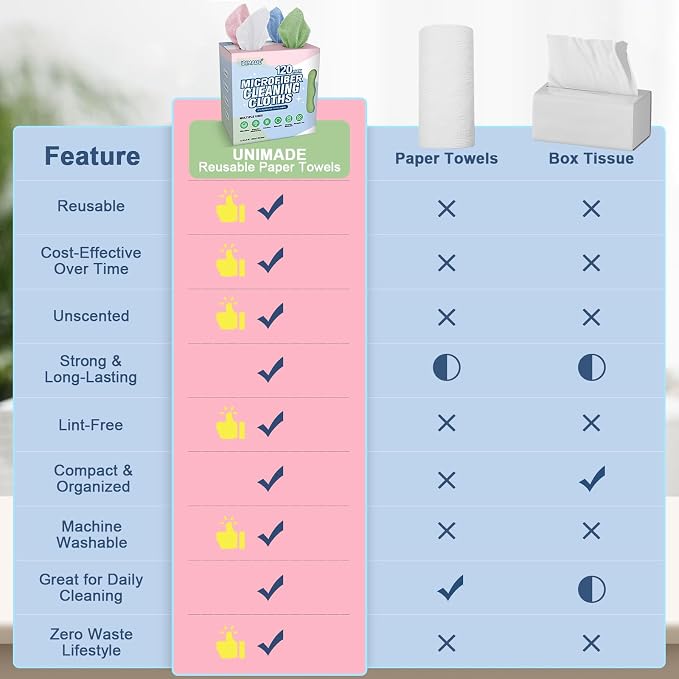 UNIMADE Microfiber Cleaning Cloth, 120 Pack Reusable Paper Towels Microfiber Towels for Cars Lint Free Shop Rags with for Home Kitchen Automotive, 11"x 9", White & Green & Blue & Pink