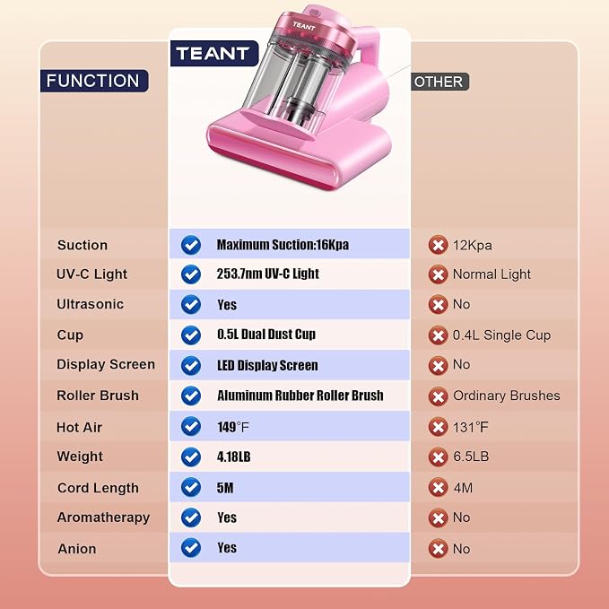 Teant Mattress Bed Vacuum Cleaner, 16 kPa Suction & 253.7nm UV-C, MV-Pink | 2-Speed Mattress Vacuum with 33000 RPM Tapping, UV-C, Ultrasonic, 149℉ Heat, Anion, HEPA, Deep Clean for Bed and Pet Hair
