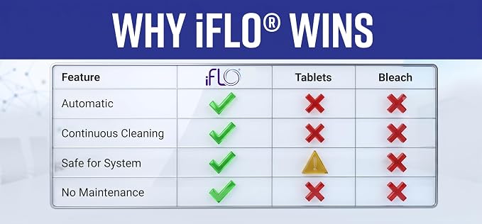 iFLO® Smart A/C Drain Line and Drain Pan Cleaner for HVAC System, Clog-Free, Easy Installation & App-Controlled Air Conditioner Maintenance, Includes 36oz Cleaner Cartridge, 3 Month Supply