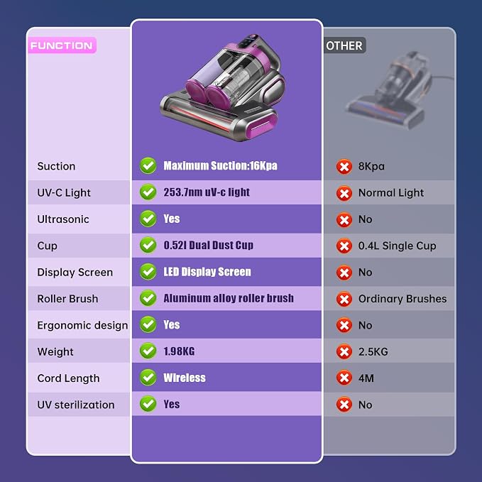 Cordless Mattress Vacuum Cleaner, 16Kpa Bed Vacuum with 253.7nm UV-C Light & Ultrasonic Tech, HEPA Filter, Portable Handheld Vacuum for Bed Sofa Couch Crib & Pet Hair (Purple)