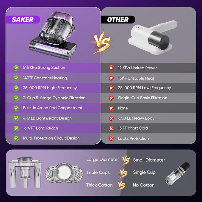 Saker Mattress Vacuum Cleaner, Handheld Bed Vacuum Cleaner with 16KPa Suction UVC Light, 140°F Heated Air, HEPA Filter, Aroma Function, 16.4FT Cord for Cleaning Bed, Sofa, and Couch