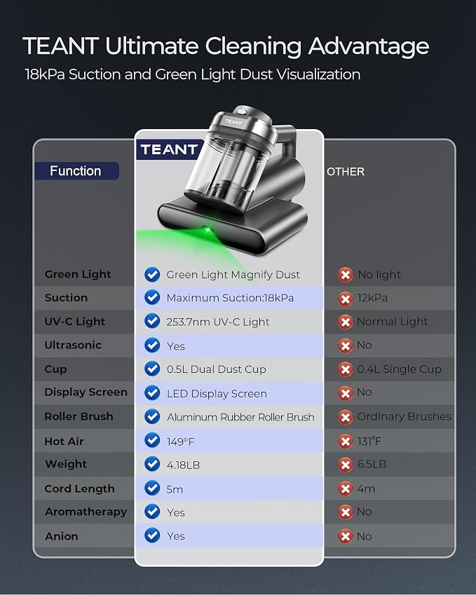 Teant Bed Mattress Vacuum, 18 kPa & Green Light Dust Detection, MV-Grey | 2-Speed Bed Vacuum Cleaner with 253.7nm UV-C & Ultrasonic, LED Display, 149℉ Heat, HEPA, Aroma & Anion for Bed Sofa Pet Hair