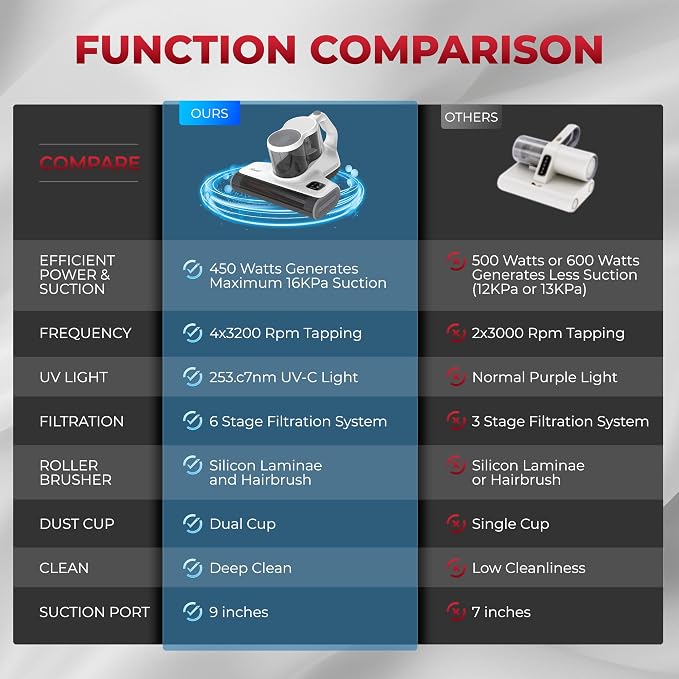 Rosewill Mattress Vacuum Cleaner: 450W 16Kpa Strong Suction, 253.7nm UV-C Light, Ultrasonic & High Heating Tech, Dual Dust Cup, Corded - White Grey