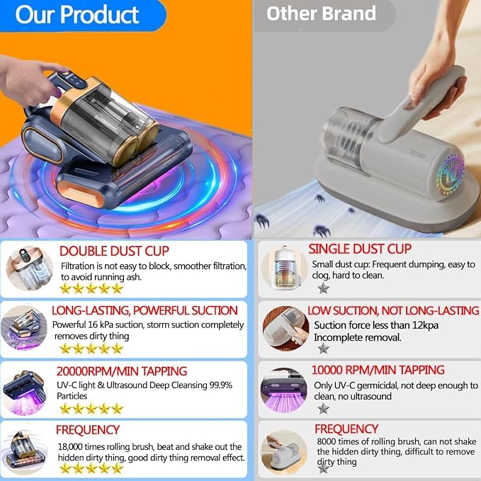 Mattress Vacuum Cleaner, 18Kpa Bed Vacuum Cleaner with 253.7nm UV-C Light & Heating & Ultrasonic Quintuple Tech & 80000 RPM/Min Brushroll Rotation, Widened Suction Port, 500W, Cordless (Blue)