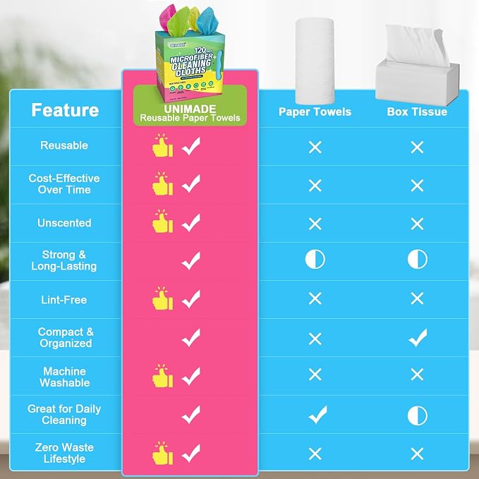 UNIMADE Microfiber Cleaning Cloth, 120 Pack Reusable Paper Towels Microfiber Towels for Cars Lint Free Shop Rags for Home Kitchen Automotive, 11"x 9", Pink & Yellow & Green & Blue