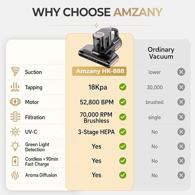 Amzany Mattress Vacuum Cleaner, 18Kpa Cordless Bed Vacuum with 253.7nm UV-C Light, 140°F Heat, HEPA Filter & Ultrasonic, Green Light Display & 52800 BPM Tapping for Bed Sofa Couch Pet Hair
