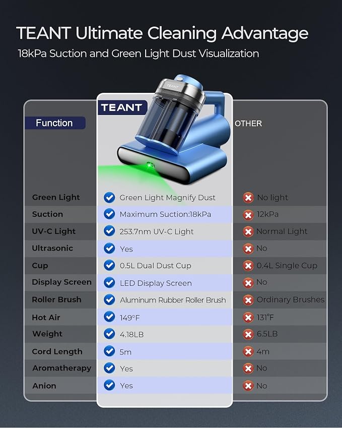 Teant Bed Mattress Vacuum, 18 kPa & Green Light Dust Detection, MV-Grey | 2-Speed Bed Vacuum Cleaner with 253.7nm UV-C & Ultrasonic, LED Display, 149℉ Heat, HEPA, Aroma & Anion for Bed Sofa Pet Hair