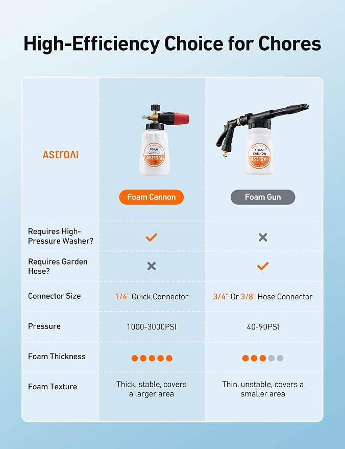 AstroAI Foam Cannon for Pressure Washer with 1/4" Quick Connect Plug, 1 L | Thick Foam, Car Wash, Heavy Duty Durable Foam Sprayer, Wide Neck, Adjustable Snow Foam Lance, Easy Install, Detailing, Brass